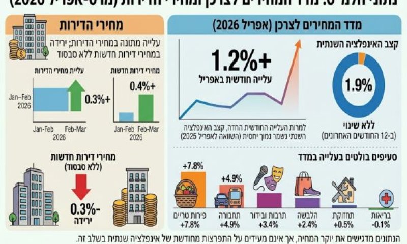 מדד המחירים 2026