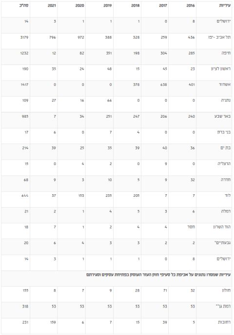 * בגבעתיים ניתנו כלל הקנסות על פתיחת עסקים בערב תשעה באב. ** מעיריית רמת גן נמסר סך ההכנסות מתחילת ינואר ועד יולי 2022, והנתונים כאן חושבו על פי ממוצע שנתי. עיריית רמת גן מסרה גם ש "עקב היותו של חוק העזר ישן ומצוי בהליך תיקון בתקופה זו, אכיפה בימי המנוחה מתבצעת מכוח חוקים נוספים". הנתונים אינם כוללים קנסות שהוטלו מכוח חוקים אחרים.[המכון הישראלי לדמוקרטיה]