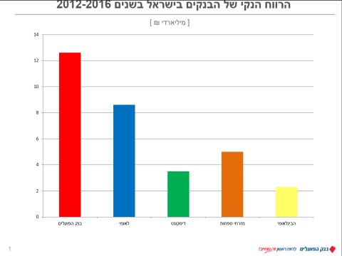 [צילום: בנק הפועלים]
