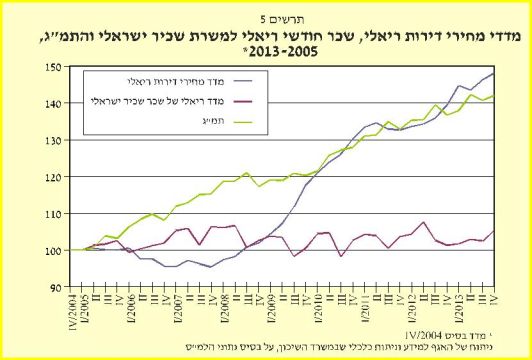מדד מחירי הדירות, השכר הריאלי והתמ"ג, 2013-2005