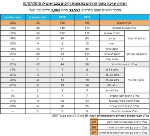 הנתונים הרשות הלאומית לבטיחות בדרכים שהציג כ"ץ