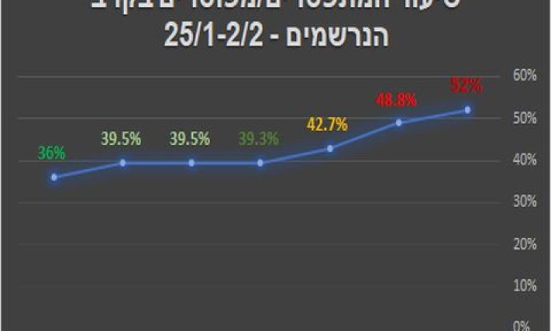 שיעור המתפטרים/מפוטרים בקרב הנרשמים [צילום: שירות התעסוקה]