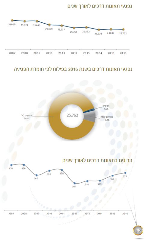 נתוני התאונות שהציגה משטרת ישראל