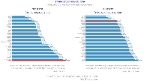 עוני בהשוואה בינלאומית [מקור: פרופ' דן בן דוד ואניברסיטת ת"א]