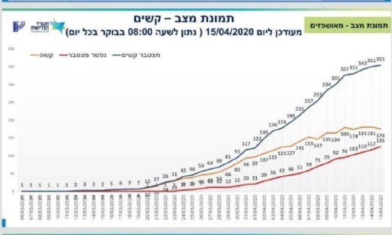 [מקור: אתר משרד הבריאות]