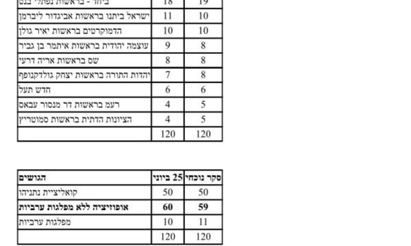 ממצאי הסקר