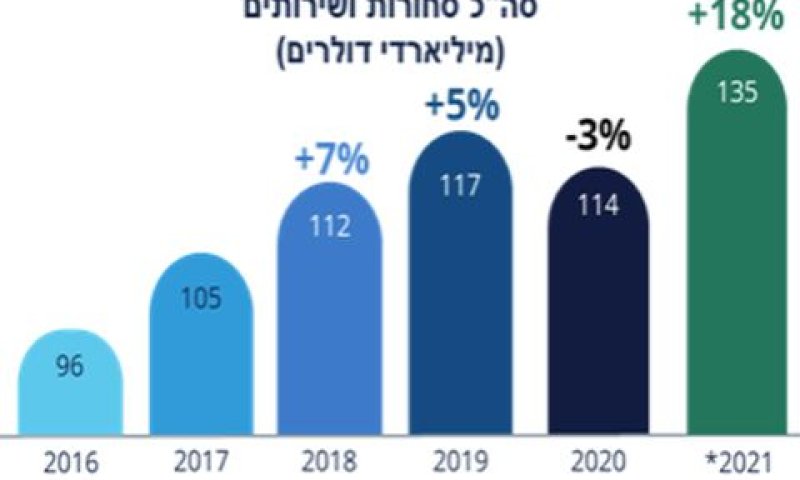 שנת שיא בגידול בהיקף היצוא הישראלי תוך שנה אחת [צילום: משרד הכלכלה והתעשייה]
