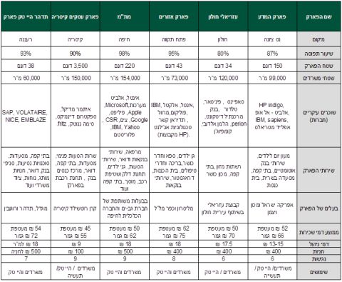 הנתונים, כולל דמי חניה, דמי ניהול ושירותים נלווים