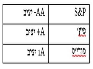 הדירוג הנוכחי של ישראל על-ידי חברות הדירוג הבינלאומיות