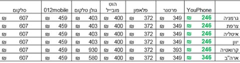 השוואת מחירי שיחות ברשתות לדוגמה