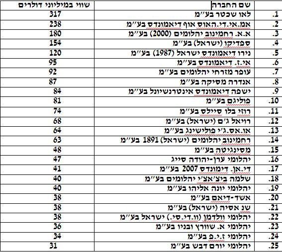 רשימת 25 יצואני היהלומים הגדולים