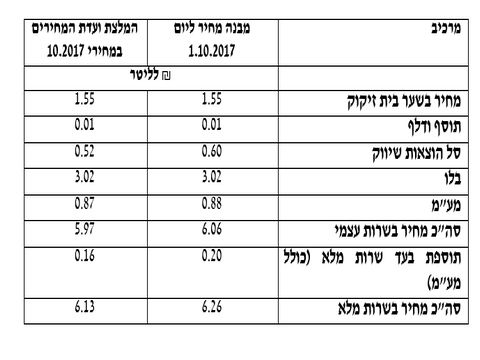 הרכב מחיר בנזין 95 בתחנה כיום ובהתאם להמלצת ועדת המחירים [צילום: דוברות האוצר]
