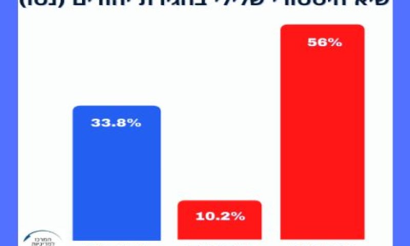 שיעור היהודים הולך ופוחת [תרשים: המרכז למדיניות הגירה ישראלית]