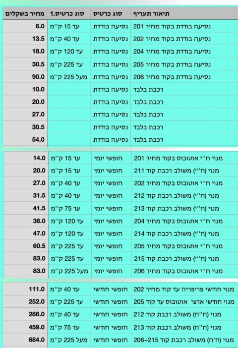 התעריפים החדשים [באדיבות תחבורה בדרך שלנו]