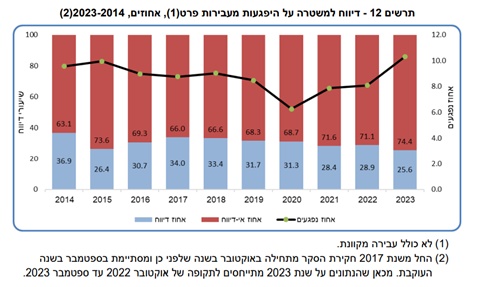[צילום: הלשכה המרכזית לסטטיסטיקה]