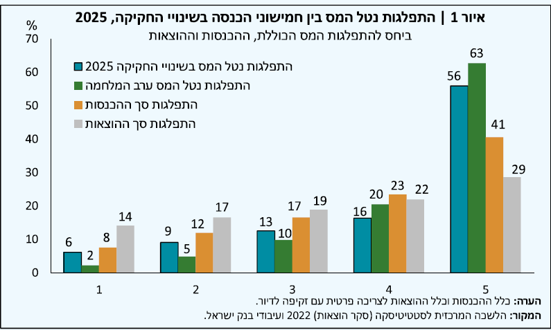 עיקר הנטל, על החמישון העליון [דוח בנק ישראל]