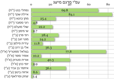י"ח- הימין החדש, ב"י- הבית היהודי, א"ל- האיחוד הלאומי, ע"י- עוצמה יהודית