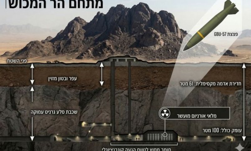 מתחם הר המכוש. האורניום בעומק 100-80 [עיבוד: AI]