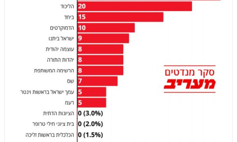 סקר מעריב