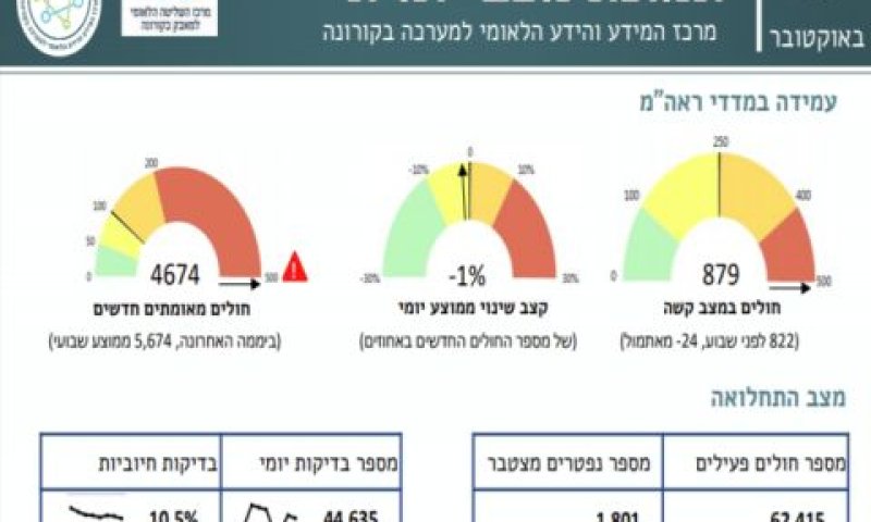 תמונת מצב יומי 7 באוקטובר
