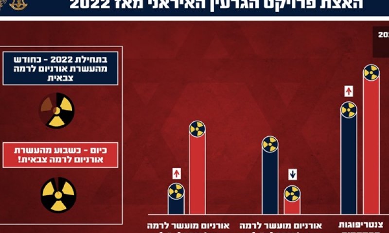 יכולת העשרה מבוזרת לצד ייצור אלפי קילוגרמים של אורניום מועשר [צילום: דובר צה"ל]