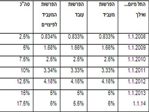 טבלת ההפרשות לפנסיה חובה
