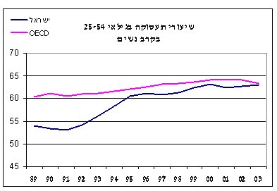 שיעור התעסוקה בקרב נשים: הפערים הצטמצמו לחלוטין