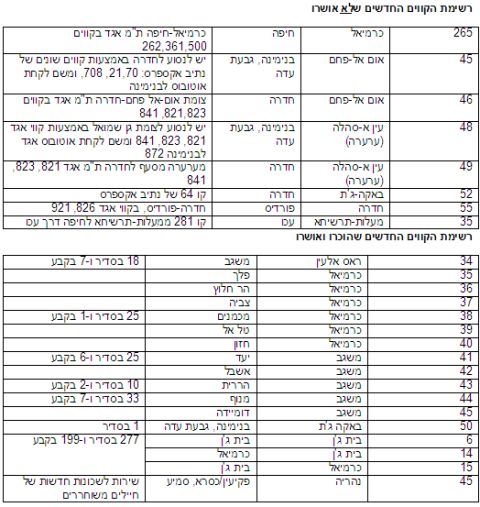 News1 חושף לראשונה במלואה את רשימות הקווים המוכרים והלא-מוכרים בידי צה"ל ומשרד הביטחון