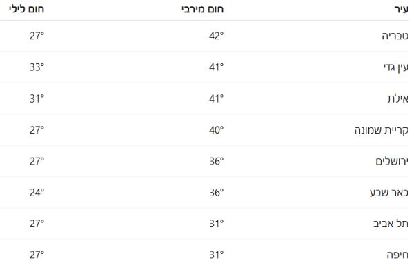 הטמפרטורות החזויות להיום