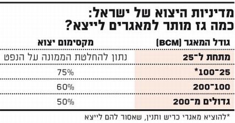 מדיניות היצוא של ישראל-כמה גז מותר למאגרים לייצא