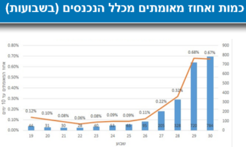הנתונים שהוצגו לחברי הכנסת. עלייה משמעותית במספר החולים הנכנסים לישראל [צילום: משרד הבריאות]