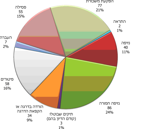 האמצעים המשמעתיים שהוטלו בשנת 2015 [צילום: דוח מבקר המדינה]