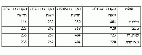 הפחתת רכישת התרופות בקופות החולים
