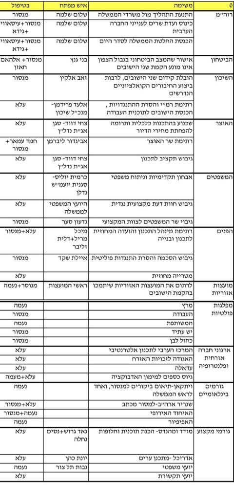 טבלת חלוקת העבודה בין חברי הקואליציה