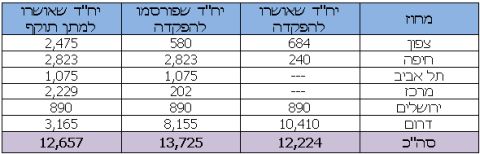 נתונים עיקריים מדוח הווד"לים לתקופה אוגוסט 11-אוגוסט 12