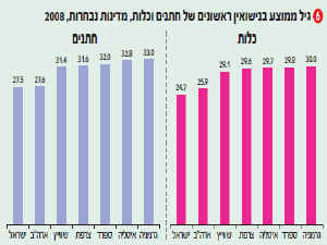 [צילום: הלשכה המרכזית לסטטיסטקה]