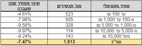 שיעורי הירידה