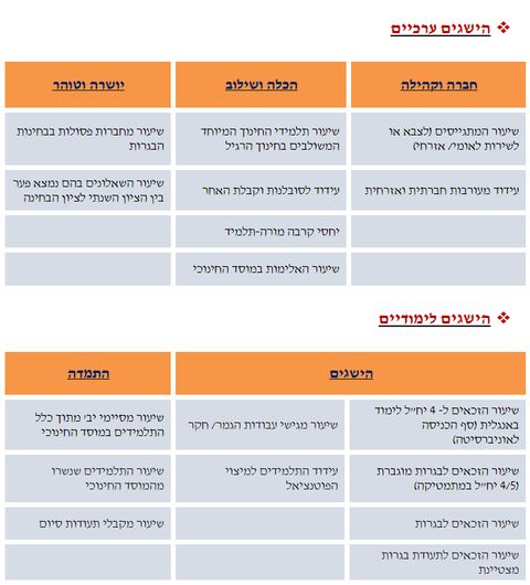 נספח רשימת האשכולות על פי חלוקה להישגים ערכיים והישגים לימודיים