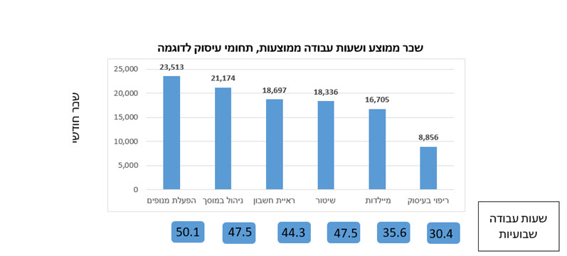הנה כמה נתונים לדוגמה המופיעים באתר