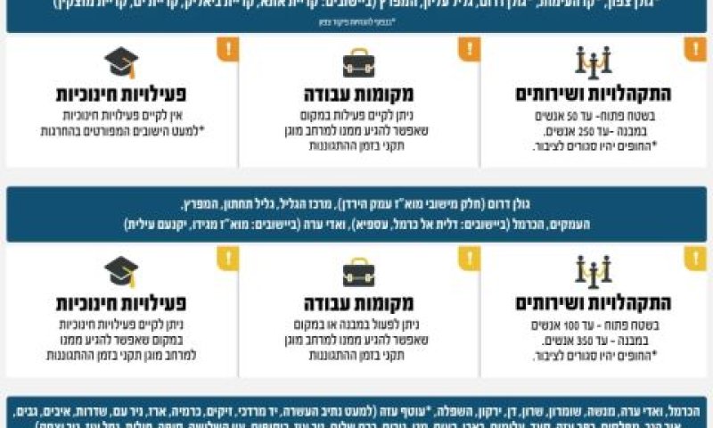 ההנחיות המעודכנות