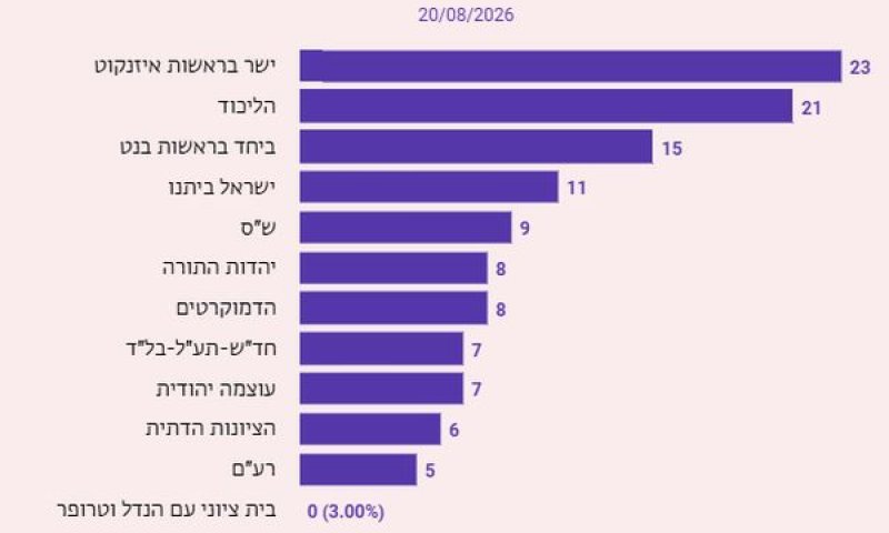 ממצאי הסקר