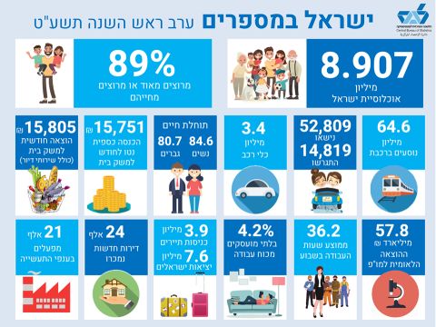 ישראל במספרים - נתונים נבחרים לרגל ראש השנה תשע"ט [צילום: הלשכה המרכזית לסטטיסטיקה]