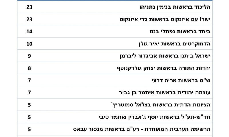 ממצאי הסקר