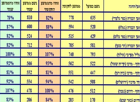 סיכום כמויות גשם בחורף 2006/07 עד 15.4.07 (כמויות במ"מ)