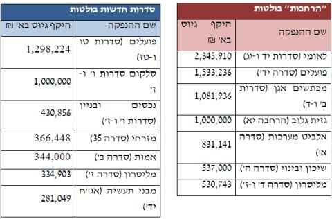 "הרחבות" וסדרות חדשות בולטות