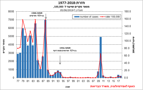 נתוני תחלואת החזרת בישראל בין 1978 ל-2018 [צילום: משרד הבריאות]