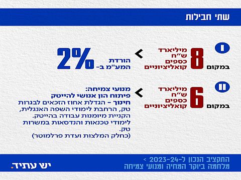 שני צעדים לשינוי כיוון הכלכלה [צילום: דוברות יש עתיד]