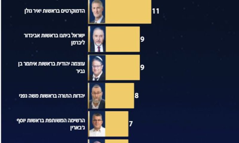 ממצאי הסקר