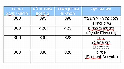 הבדלים במחירי הבדיקות בין המכונים
