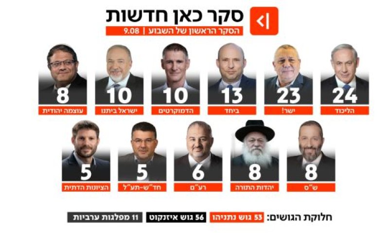 ממצאי הסקר
